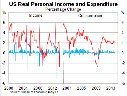 Graph for New trends in store for US spending